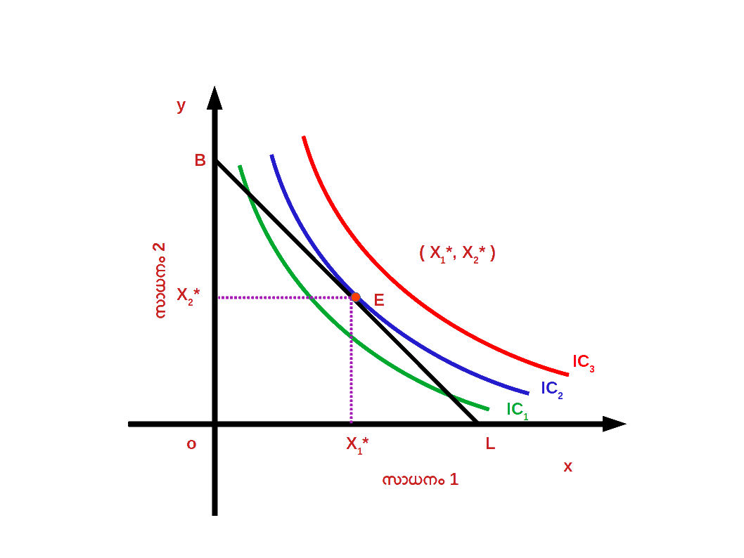 Consumer's Equilibrium